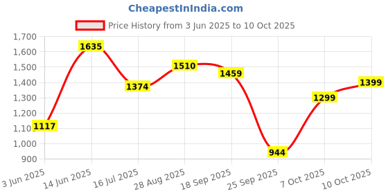 amazon.in carlton london Women Comfortable Block Heel Round Toe Slip On Fashion Shoes for Daily use, Office use, Casual use carlton london Price History Graph from 3 Jun 2025 to 10 Oct 2025