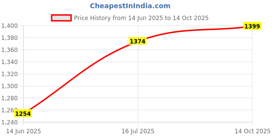 amazon.in carlton london Women Comfortable Block Heel Round Toe Strapless carlton london Price History Graph from 14 Jun 2025 to 14 Oct 2025