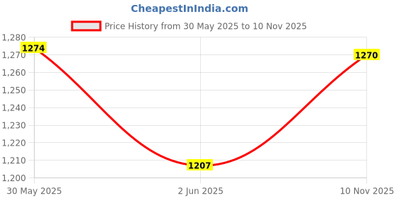 amazon.in carlton london Women Comfortable Block Heel Round Toe Strapless Fashion Shoes for Daily use, Office use, Casual use carlton london Price History Graph from 30 May 2025 to 10 Nov 2025