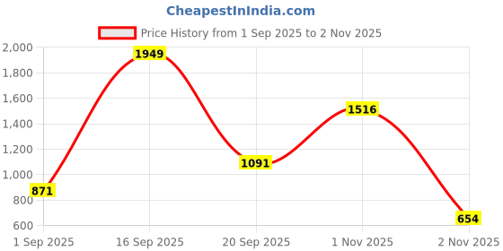 amazon.in carlton london Women Comfortable Cone Heel Pointed Toe Slip On Fashion Shoes for Daily use, Office use, Casual use carlton london Price History Graph from 1 Sep 2025 to 2 Nov 2025
