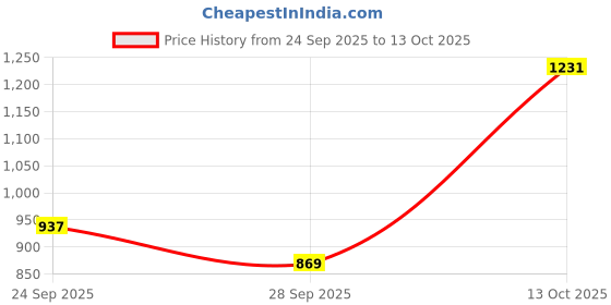 amazon.in carlton london Women Comfortable Cone Heel Pointed Toe Slip On Fashion Shoes for Daily use, Office use, Casual use carlton london Price History Graph from 24 Sep 2025 to 13 Oct 2025