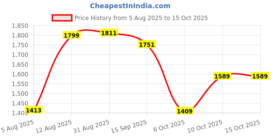 amazon.in carlton london Women Comfortable Cone Heel Pointed Toe Slip On Fashion Shoes for Daily use, Office use, Casual use carlton london Price History Graph from 5 Aug 2025 to 15 Oct 2025