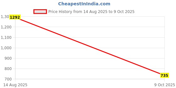 amazon.in carlton london Women Comfortable Cone Heel Pointed Toe Slip On Fashion Shoes for Daily use, Office use, Casual use carlton london Price History Graph from 14 Aug 2025 to 9 Oct 2025