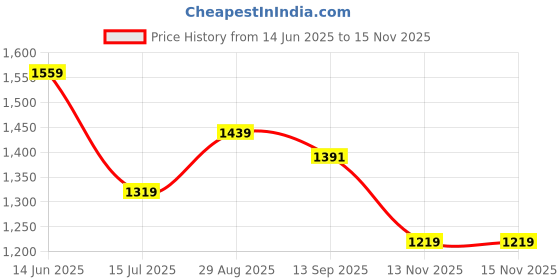 amazon.in carlton london Women Comfortable Fashion Pointed Toe Heeled Mule Shoes for Daily use, Office use, Casual use carlton london Price History Graph from 14 Jun 2025 to 13 Nov 2025