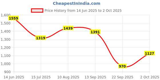 amazon.in carlton london Women Comfortable Fashion Pointed Toe Heeled Mule Shoes for Daily use, Office use, Casual use carlton london Price History Graph from 14 Jun 2025 to 2 Oct 2025