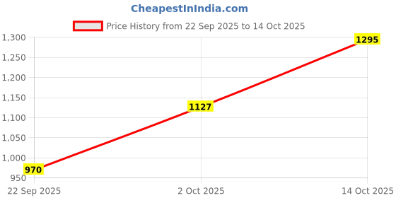 amazon.in carlton london Women Comfortable Fashion Pointed Toe Heeled Mule Shoes for Daily use, Office use, Casual use carlton london Price History Graph from 22 Sep 2025 to 14 Oct 2025