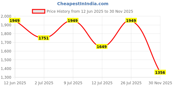 amazon.in carlton london Women Comfortable Fashionable Lace-Up Sneaker Shoes for Daily, Office and Casual use carlton london Price History Graph from 12 Jun 2025 to 30 Nov 2025