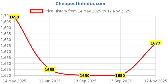 amazon.in carlton london Women Comfortable fashionable low Heel Ankle Height Boots for Daily use, Office use, Casual use carlton london Price History Graph from 14 May 2025 to 12 Nov 2025