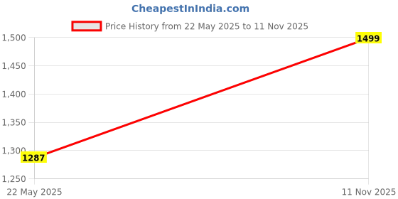 amazon.in carlton london Women Comfortable Fashionable Slip On Peep-Toes Pump Shoes with Elegant Wedge Heel for Daily, Office use and Casual use carlton london Price History Graph from 22 May 2025 to 11 Nov 2025