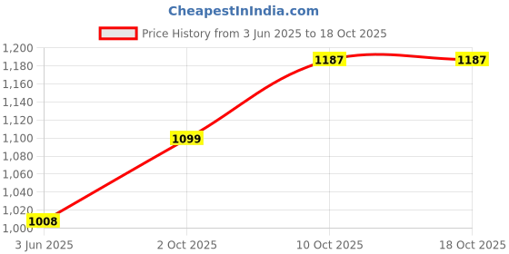 amazon.in carlton london Women Comfortable Flat Pointed Toe Slip On Fashion Shoes for Daily use, Office use, Casual use carlton london Price History Graph from 3 Jun 2025 to 18 Oct 2025