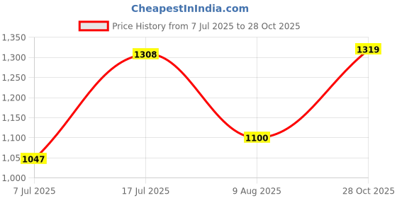 amazon.in carlton london Women Comfortable Flat Pointed Toe Slip On Fashion Shoes for Daily use, Office use, Casual use carlton london Price History Graph from 7 Jul 2025 to 28 Oct 2025