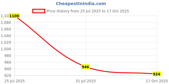 amazon.in carlton london Women Comfortable Flat Round Toe Slip On Fashion Shoes for Daily use, Office use, Casual use carlton london Price History Graph from 25 Jul 2025 to 17 Oct 2025
