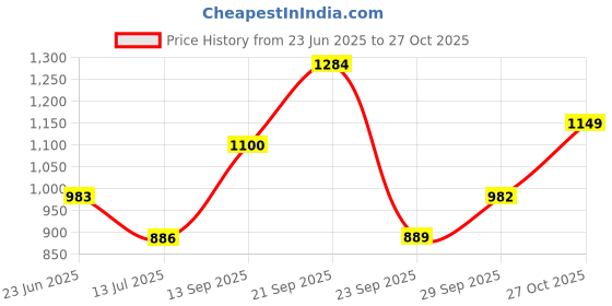 amazon.in carlton london Women Comfortable Flat Round Toe Slip On Fashion Shoes for Daily use, Office use, Casual use carlton london Price History Graph from 23 Jun 2025 to 27 Oct 2025