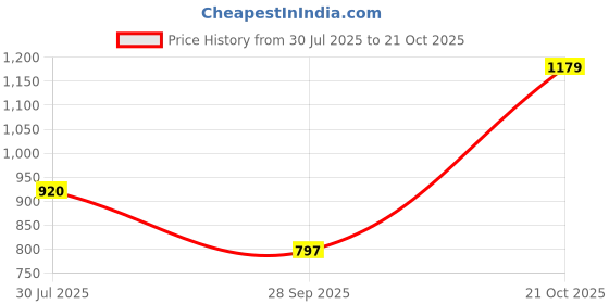 amazon.in carlton london Women Comfortable Flat Round Toe Slip On Fashion Shoes for Daily use, Office use, Casual use carlton london Price History Graph from 30 Jul 2025 to 21 Oct 2025