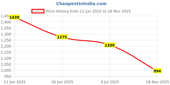 amazon.in carlton london Women Comfortable Flat Round Toe Slip On Fashion Shoes for Daily use, Office use, Casual use carlton london Price History Graph from 11 Jun 2025 to 18 Nov 2025