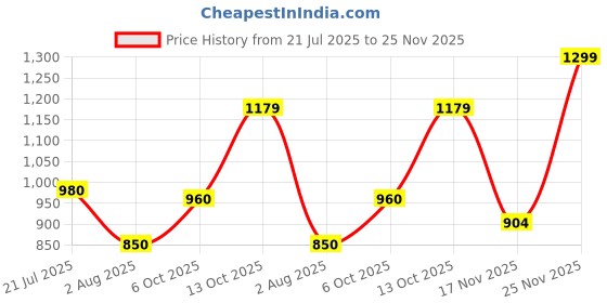 amazon.in carlton london Women Comfortable Flat Round Toe Slip On Fashion Shoes for Daily use, Office use, Casual use carlton london Price History Graph from 21 Jul 2025 to 25 Nov 2025