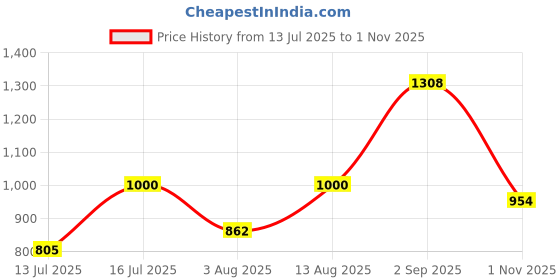 amazon.in carlton london Women Comfortable Flat Round Toe Slip On Fashion Shoes for Daily use, Office use, Casual use carlton london Price History Graph from 13 Jul 2025 to 1 Nov 2025