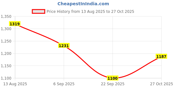 amazon.in carlton london Women Comfortable Flat Round Toe Slip On Fashion Shoes for Daily use, Office use, Casual use carlton london Price History Graph from 13 Aug 2025 to 27 Oct 2025