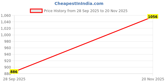 amazon.in carlton london Women Comfortable Flat Round Toe Slip On Fashion Shoes for Daily use, Office use, Casual use carlton london Price History Graph from 28 Sep 2025 to 20 Nov 2025