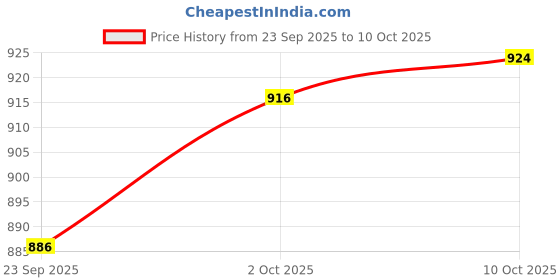 amazon.in carlton london Women Comfortable Flat Round Toe Slip On Fashion Shoes for Daily use, Office use, Casual use carlton london Price History Graph from 23 Sep 2025 to 10 Oct 2025