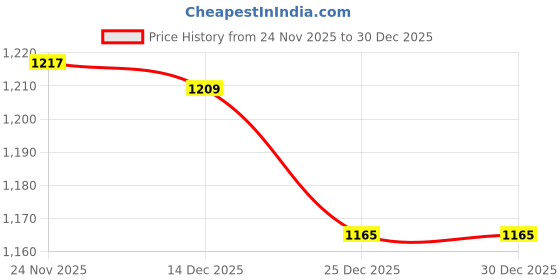 amazon.in carlton london Women Comfortable Flat Round Toe Slip On Fashion Shoes for Daily use, Office use, Casual use carlton london Price History Graph from 24 Nov 2025 to 30 Dec 2025