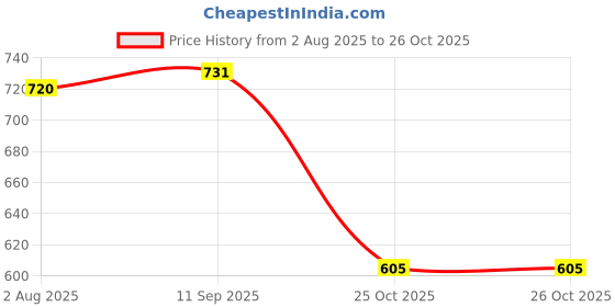 amazon.in carlton london Women Comfortable Flat Round Toe Slip On fashion Slipper Sandal for Daily and Casual Use carlton london Price History Graph from 2 Aug 2025 to 25 Oct 2025