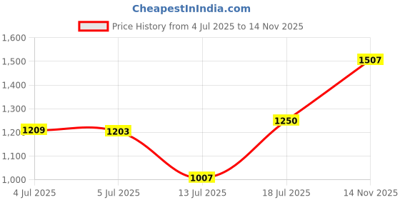 amazon.in carlton london Women Comfortable Flat Square Toe Slip On Stylish Fashion Shoes carlton london Price History Graph from 4 Jul 2025 to 14 Nov 2025