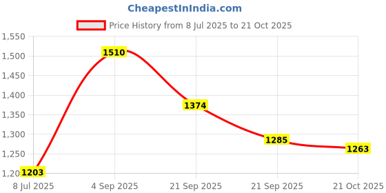 amazon.in carlton london Women Comfortable Flat Square Toe Slip On Stylish Fashion Shoes carlton london Price History Graph from 8 Jul 2025 to 21 Oct 2025