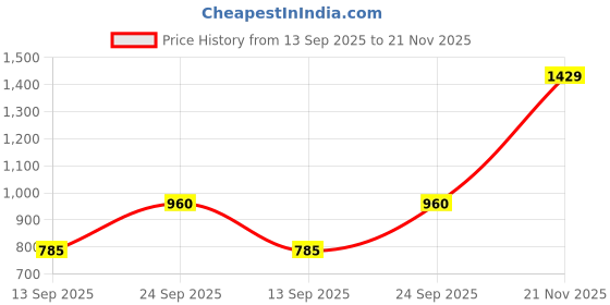 amazon.in carlton london Women Comfortable Flat Square Toe Strapless Fashion Shoes for Daily use, Office use, Casual use carlton london Price History Graph from 13 Sep 2025 to 21 Nov 2025