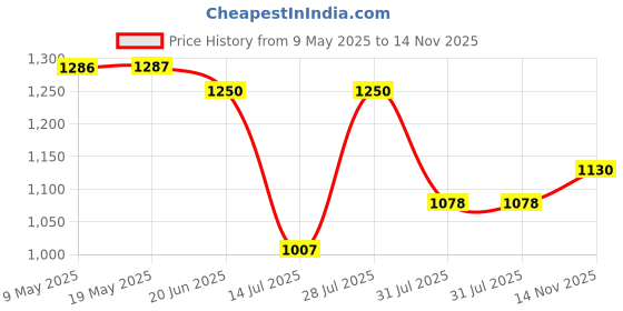 amazon.in carlton london Women Comfortable Flat Square Toe Strapless Fashion Shoes for Daily use, Office use, Casual use carlton london Price History Graph from 9 May 2025 to 14 Nov 2025