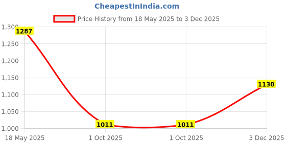 amazon.in carlton london Women Comfortable Flat Square Toe Strapless Fashion Shoes for Daily use, Office use, Casual use carlton london Price History Graph from 18 May 2025 to 3 Dec 2025