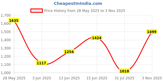 amazon.in carlton london Women Comfortable Flat Square Toe Strapless Fashion Shoes for Daily use, Office use, Casual use carlton london Price History Graph from 28 May 2025 to 3 Nov 2025