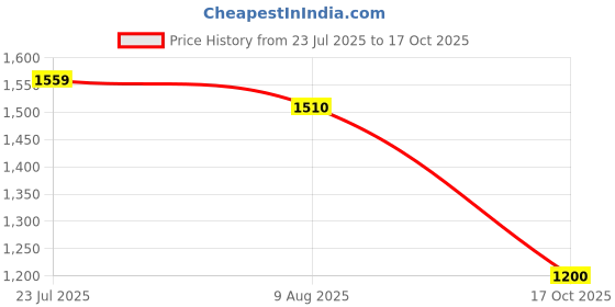 amazon.in carlton london Women Comfortable Flat Square Toe Strapless Fashion Shoes for Daily use, Office use, Casual use carlton london Price History Graph from 23 Jul 2025 to 17 Oct 2025