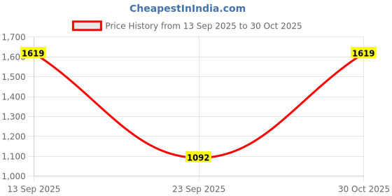 amazon.in carlton london Women Comfortable Flat Square Toe Strapless Fashion Shoes for Daily use, Office use, Casual use carlton london Price History Graph from 13 Sep 2025 to 30 Oct 2025