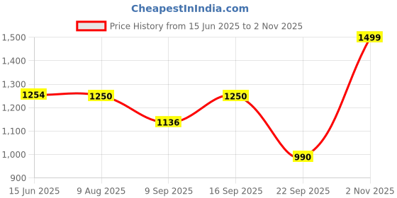 amazon.in carlton london Women Comfortable Kitten Heel Pointed Toe Slingback Fashion Shoes for Daily use, Office use, Casual use carlton london Price History Graph from 15 Jun 2025 to 2 Nov 2025