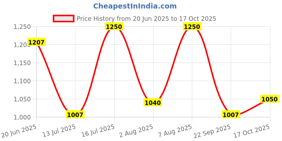amazon.in carlton london Women Comfortable Kitten Heel Pointed Toe Slingback Fashion Shoes for Daily use, Office use, Casual use carlton london Price History Graph from 20 Jun 2025 to 17 Oct 2025