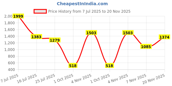 amazon.in carlton london Women Comfortable Kitten Heel Pointed Toe Slingback Fashion Shoes for Daily use, Office use, Casual use carlton london Price History Graph from 7 Jul 2025 to 20 Nov 2025