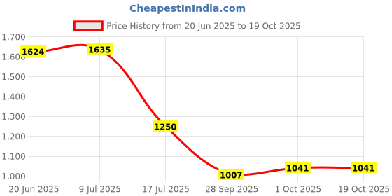 amazon.in carlton london Women Comfortable Kitten Heel Pointed Toe Slingback Fashion Shoes for Daily use, Office use, Casual use carlton london Price History Graph from 20 Jun 2025 to 18 Oct 2025