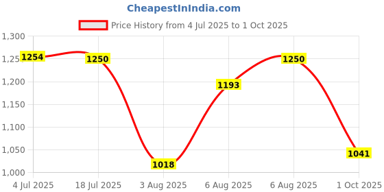 amazon.in carlton london Women Comfortable Kitten Heel Pointed Toe Slingback Fashion Shoes for Daily use, Office use, Casual use carlton london Price History Graph from 4 Jul 2025 to 1 Oct 2025