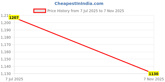 amazon.in carlton london Women Comfortable Kitten Heel Pointed Toe Slingback Fashion Shoes for Daily use, Office use, Casual use carlton london Price History Graph from 7 Jul 2025 to 7 Nov 2025