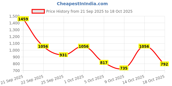 amazon.in carlton london Women Comfortable Kitten Heel Pointed Toe Slingback Fashion Shoes for Daily use, Office use, Casual use carlton london Price History Graph from 21 Sep 2025 to 14 Oct 2025