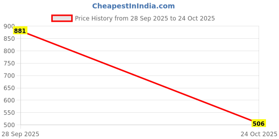 amazon.in carlton london Women Comfortable Kitten Heel Pointed Toe Slingback Fashion Shoes for Daily use, Office use, Casual use carlton london Price History Graph from 28 Sep 2025 to 24 Oct 2025