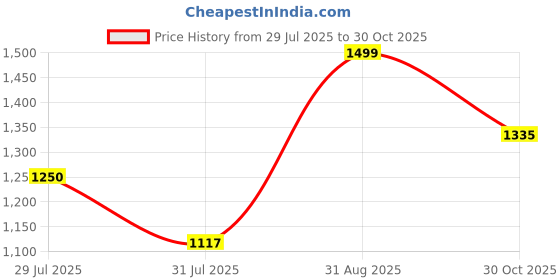amazon.in carlton london Women Comfortable Kitten Heel Pointed Toe Slip-On Fashion Pump Shoes for Office, Casual and Formal use carlton london Price History Graph from 29 Jul 2025 to 30 Oct 2025