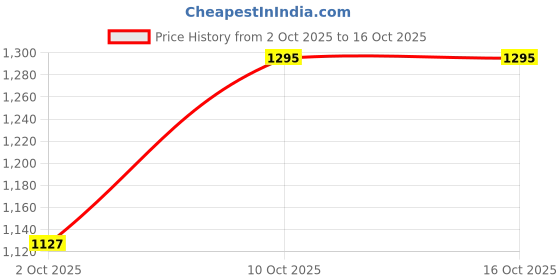 amazon.in carlton london Women Comfortable Kitten Heel Pointed Toe Slip On Fashion Shoes for Daily use, Office use, Casual use carlton london Price History Graph from 2 Oct 2025 to 16 Oct 2025