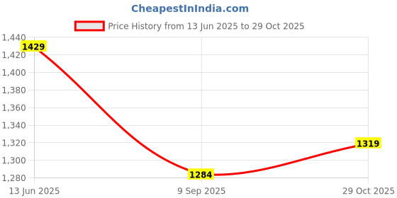 amazon.in carlton london Women Comfortable Sandal Having Buckle with Block Heels, Square Toe for Party and Formal Occasions carlton london Price History Graph from 13 Jun 2025 to 29 Oct 2025