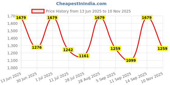 amazon.in carlton london Women Comfortable Slip On Fashion Shoes for Casual use, Outdoor, Party and Holidays with Heels carlton london Price History Graph from 13 Jun 2025 to 10 Nov 2025
