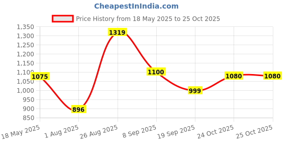 amazon.in carlton london Women Comfortable Slip On Fashion Shoes for Casual use, Outdoor, Party and Holidays with Heels carlton london Price History Graph from 18 May 2025 to 25 Oct 2025