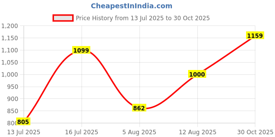 amazon.in carlton london Women Comfortable Slip On Fashion Shoes for Casual use, Outdoor, Party and Holidays with Heels carlton london Price History Graph from 13 Jul 2025 to 30 Oct 2025