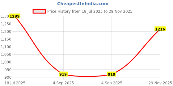 amazon.in carlton london Women Comfortable Slip On Fashion Shoes for Casual use, Outdoor, Party and Holidays with Heels carlton london Price History Graph from 18 Jul 2025 to 29 Nov 2025
