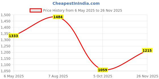 amazon.in carlton london Women Comfortable Slip On Flat Loafer Ballet with Heels, for Party and Wedding, Casual and Formal Occasions carlton london Price History Graph from 6 May 2025 to 26 Nov 2025